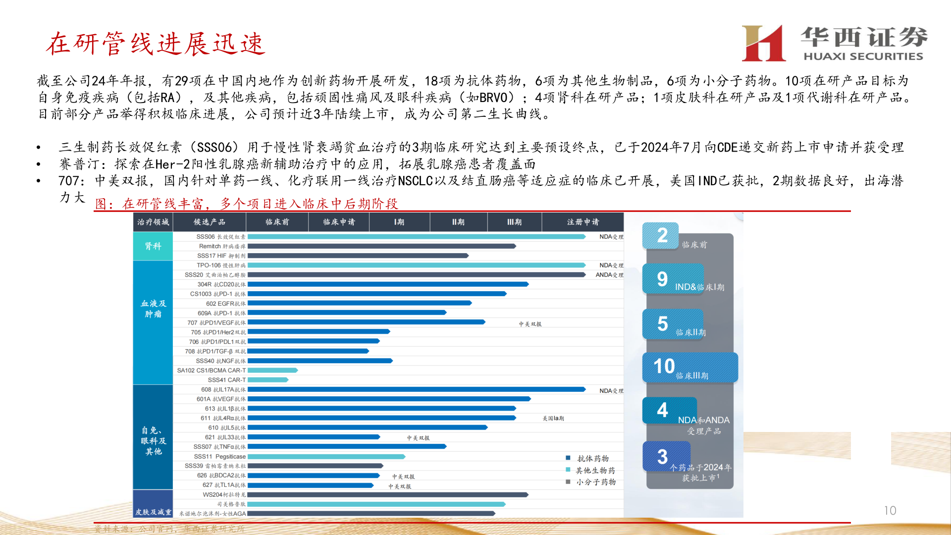 如何解释在研管线进展迅速