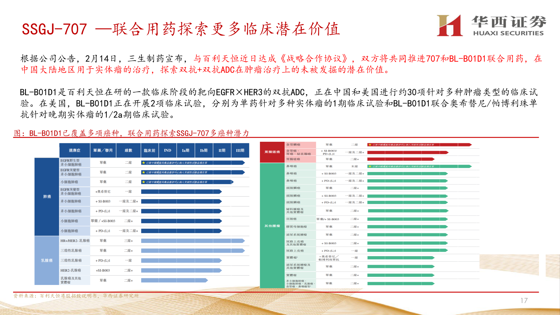如何了解SSGJ-707 —联合用药探索更多临床潜在价值
