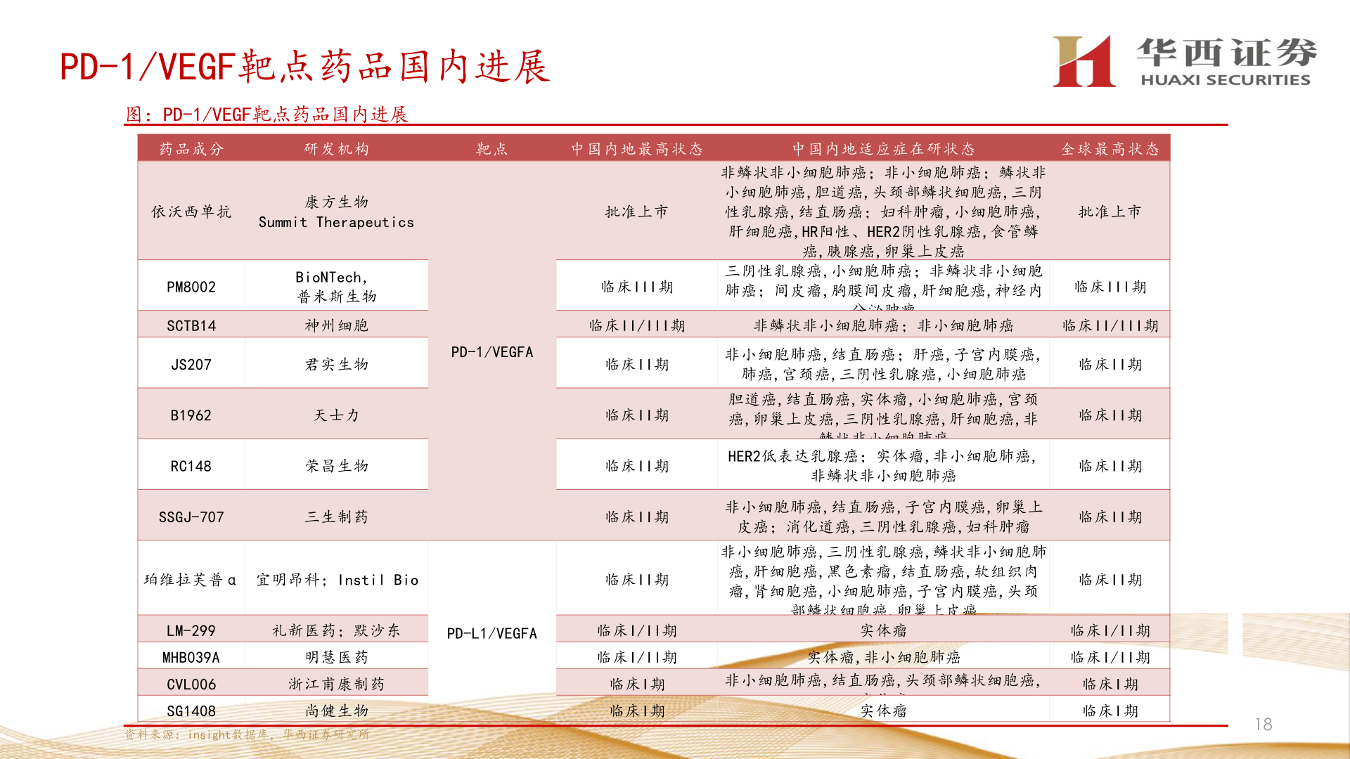 怎样理解PD-1/VEGF靶点药品国内进展