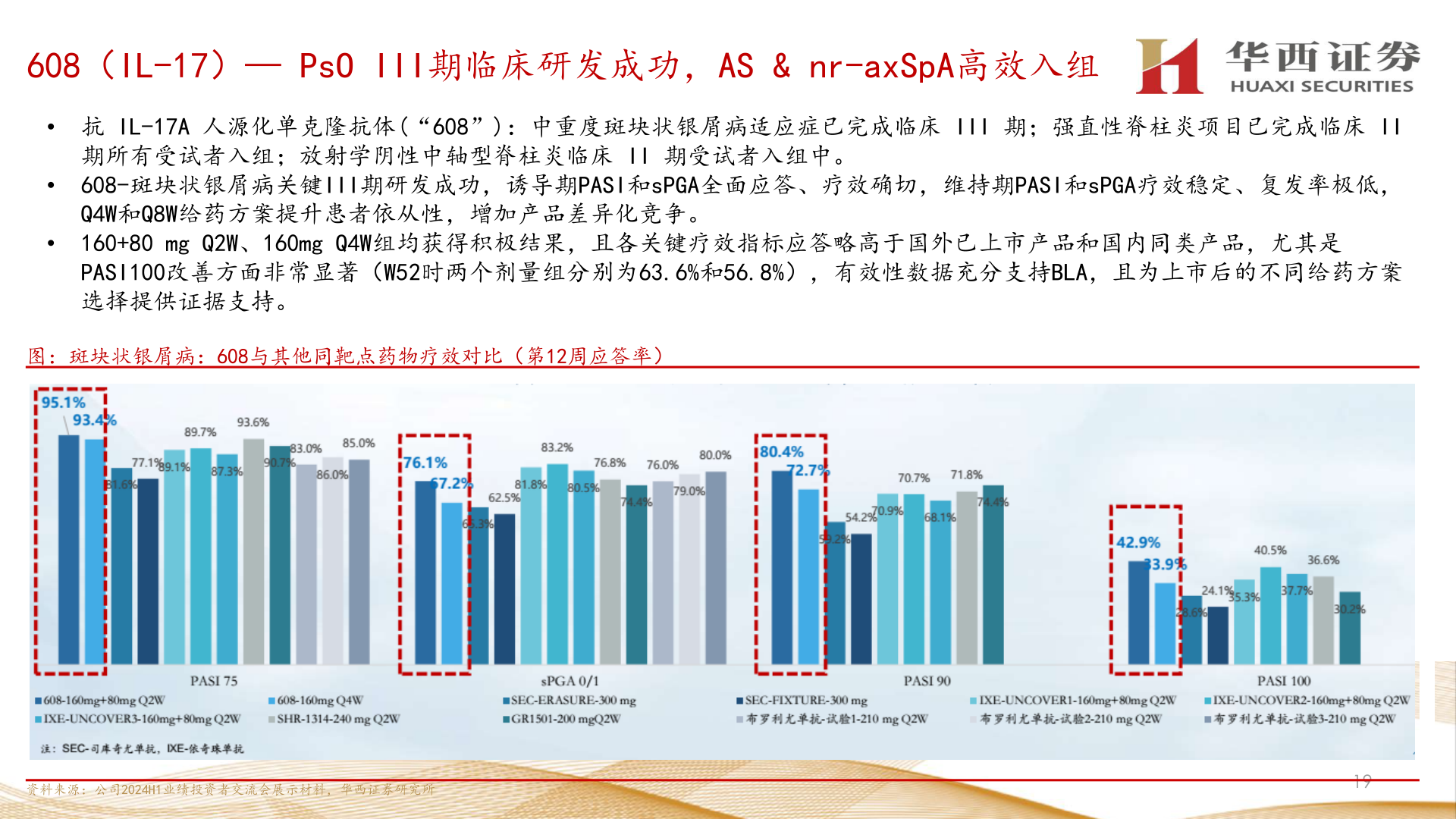 想关注一下608（IL-17）— PsO III期临床研发成功，AS & nr-axSpA高效入组