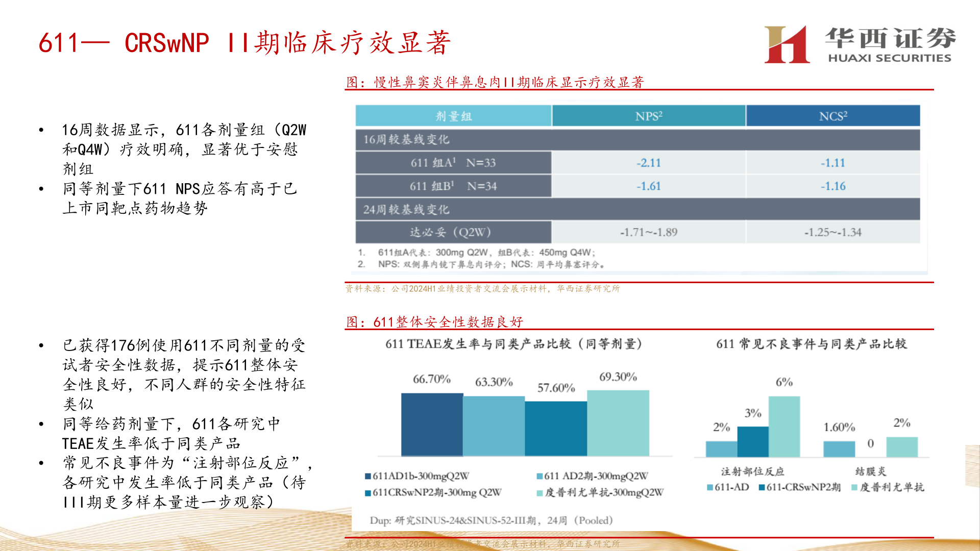 一起讨论下611— CRSwNP II期临床疗效显著