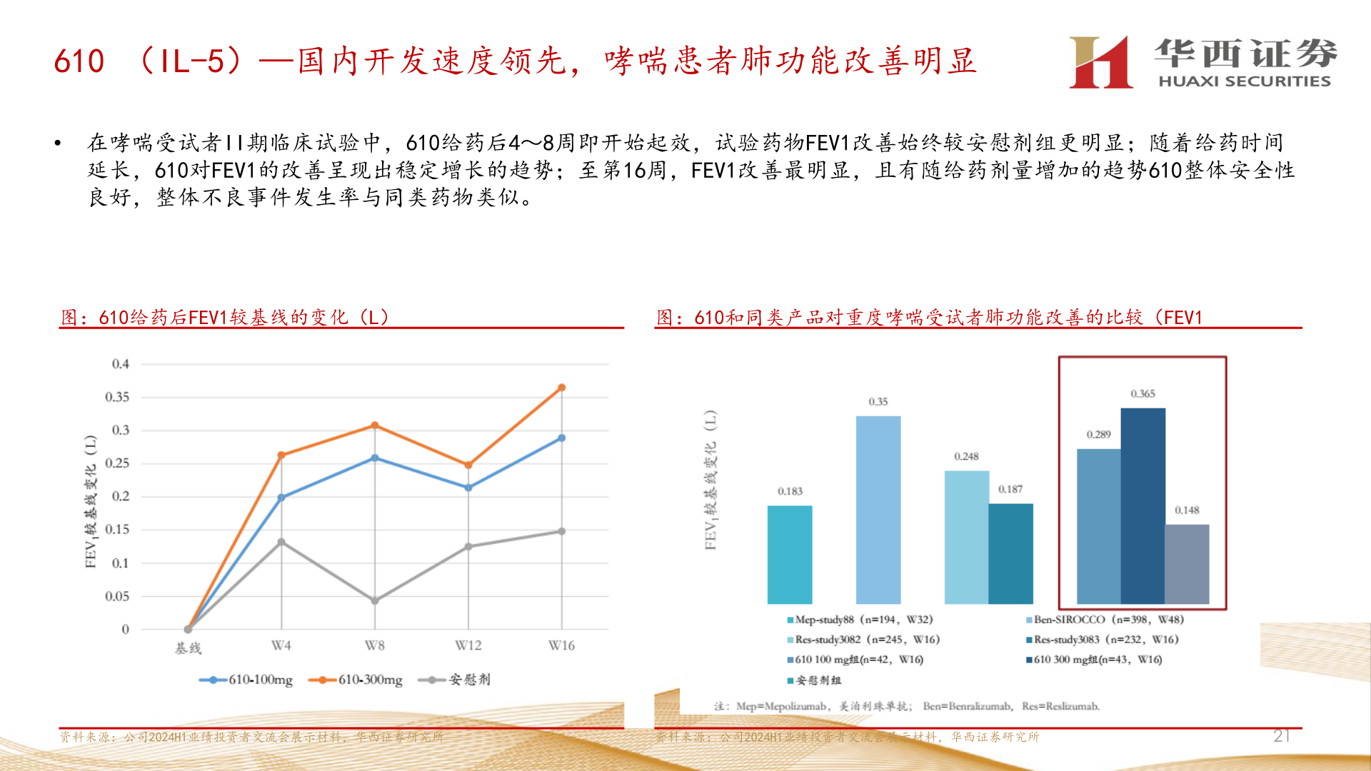 咨询下各位610 （IL-5）—国内开发速度领先，哮喘患者肺功能改善明显