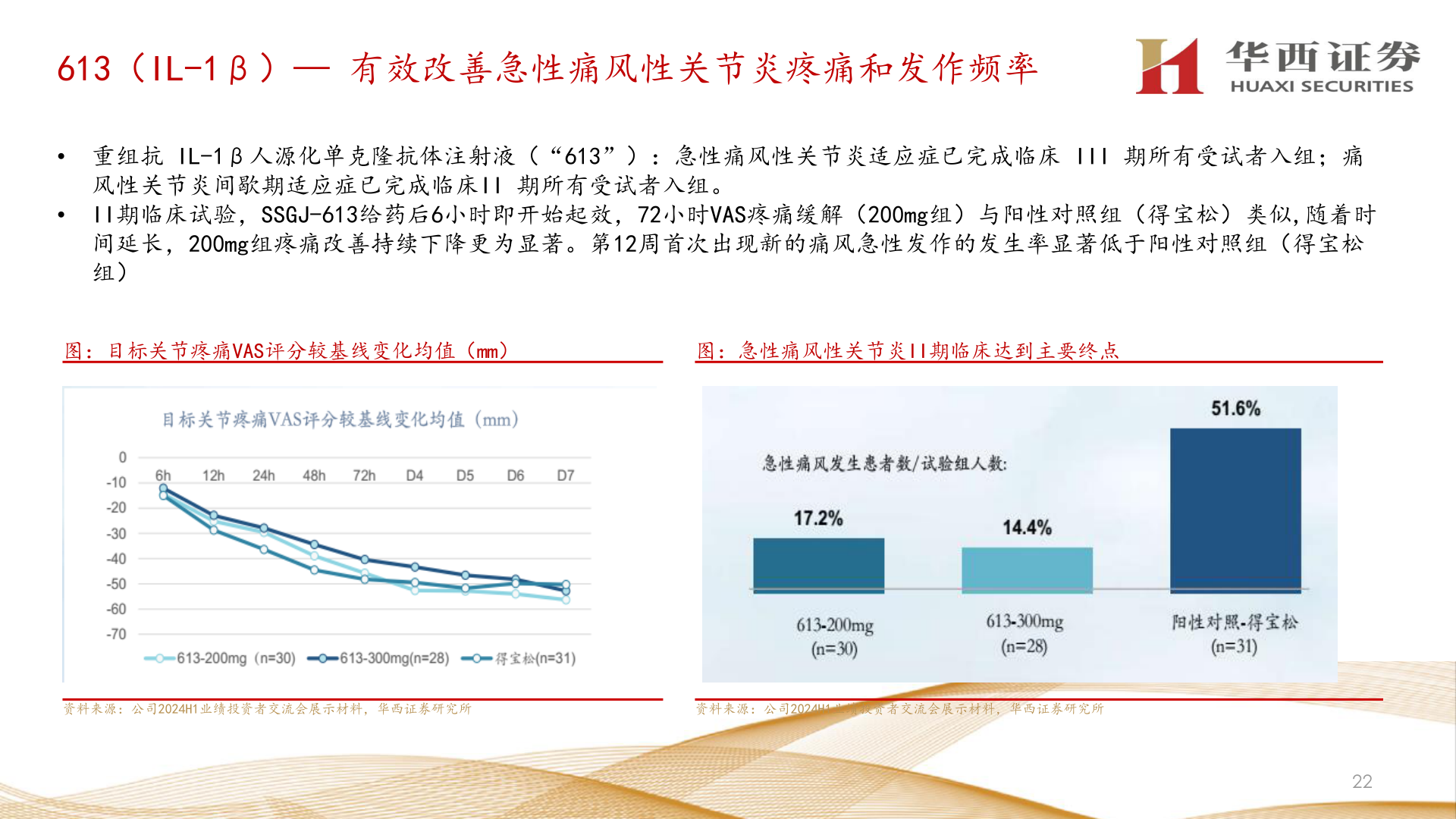请问一下613（IL-1β）— 有效改善急性痛风性关节炎疼痛和发作频率