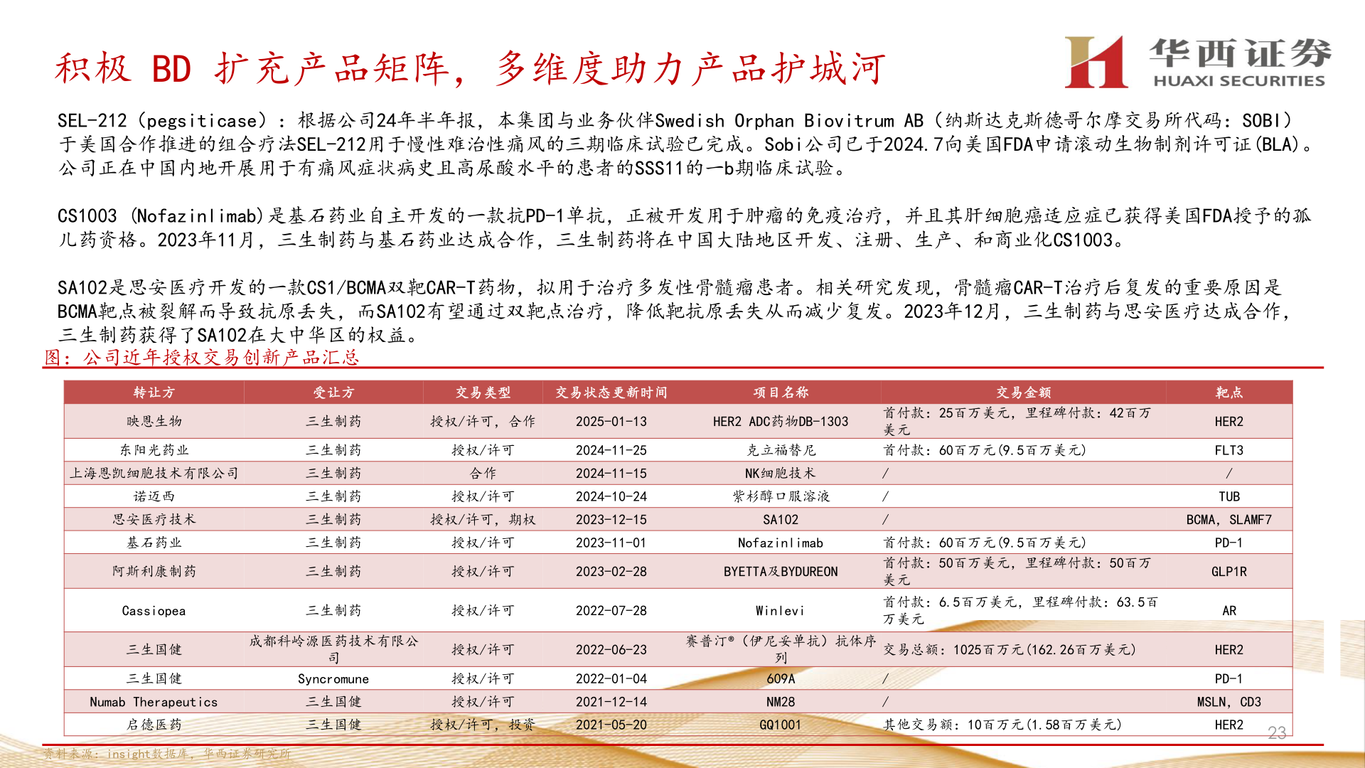 如何看待积极 BD 扩充产品矩阵，多维度助力产品护城河