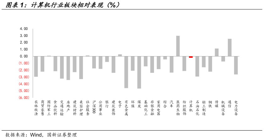咨询下各位计算机行业板块相对表现（%）
