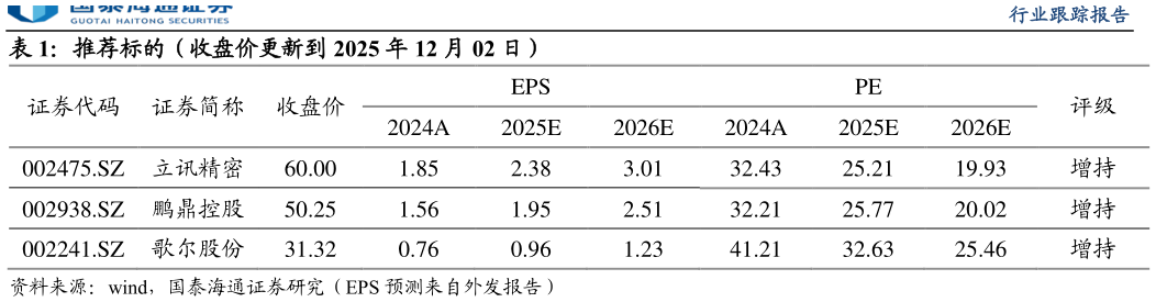谁能回答推荐标的（收盘价更新到 2025 年 12 月 02 日）