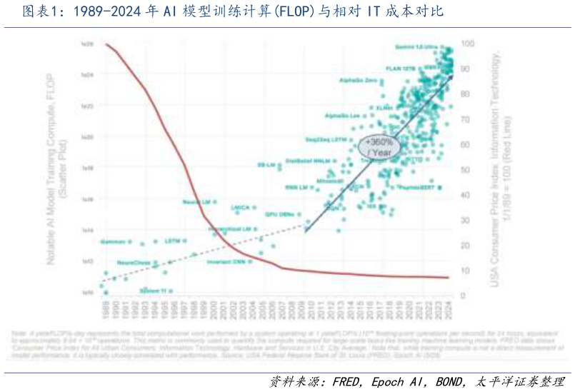 谁能回答1989-2024 年 AI 模型训练计算FLOP与相对 IT 成本对比