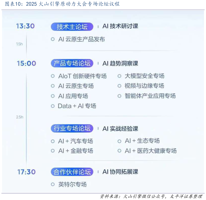 如何了解2025 火山引擎原动力大会专场论坛议程