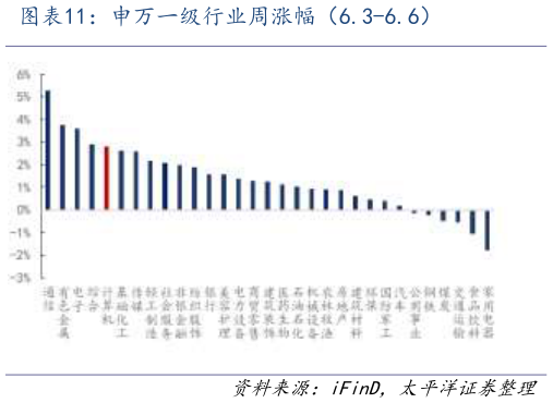 怎样理解申万一级行业周涨幅（6.3-6.6）