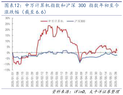 谁知道申万计算机指数和沪深 300 指数年初至今