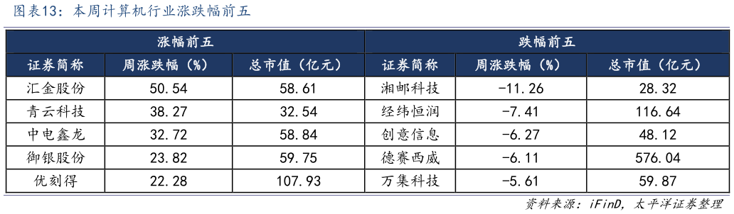 如何解释本周计算机行业涨跌幅前五