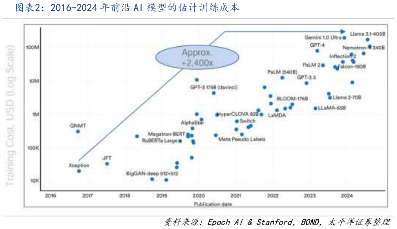 你知道2016-2024 年前沿 AI 模型的估计训练成本