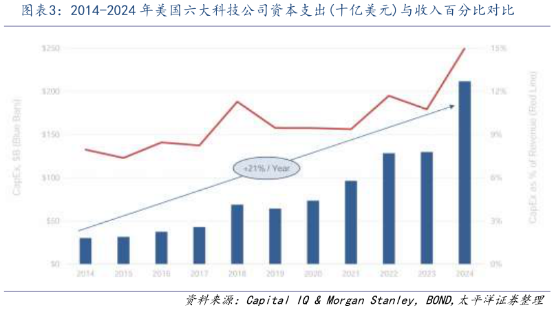 谁能回答2014-2024 年美国六大科技公司资本支出十亿美元与收入百分比对比