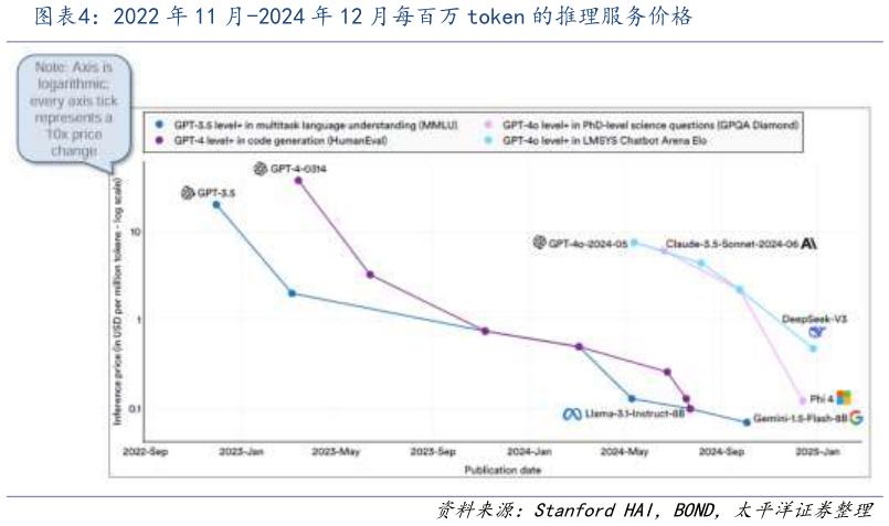 谁知道2022 年 11 月-2024 年 12 月每百万 token 的推理服务价格