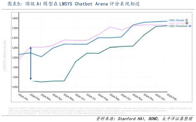 一起讨论下顶级 AI 模型在 LMSYS Chatbot Arena 评分表现相近