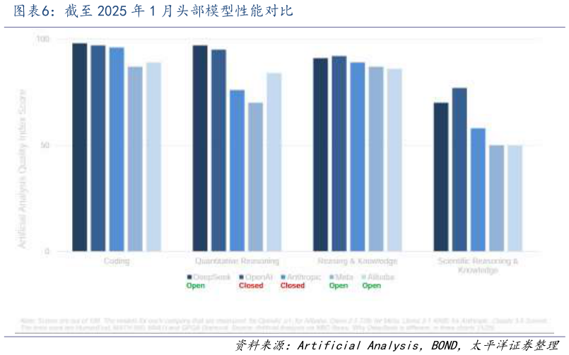 怎样理解截至 2025 年 1 月头部模型性能对比