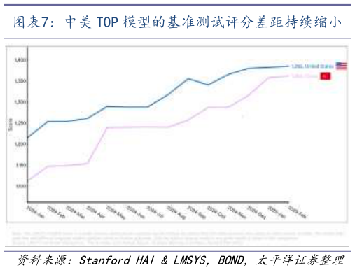 如何才能中美 TOP 模型的基准测试评分差距持续缩小    中美两国引领全球 AI 发展