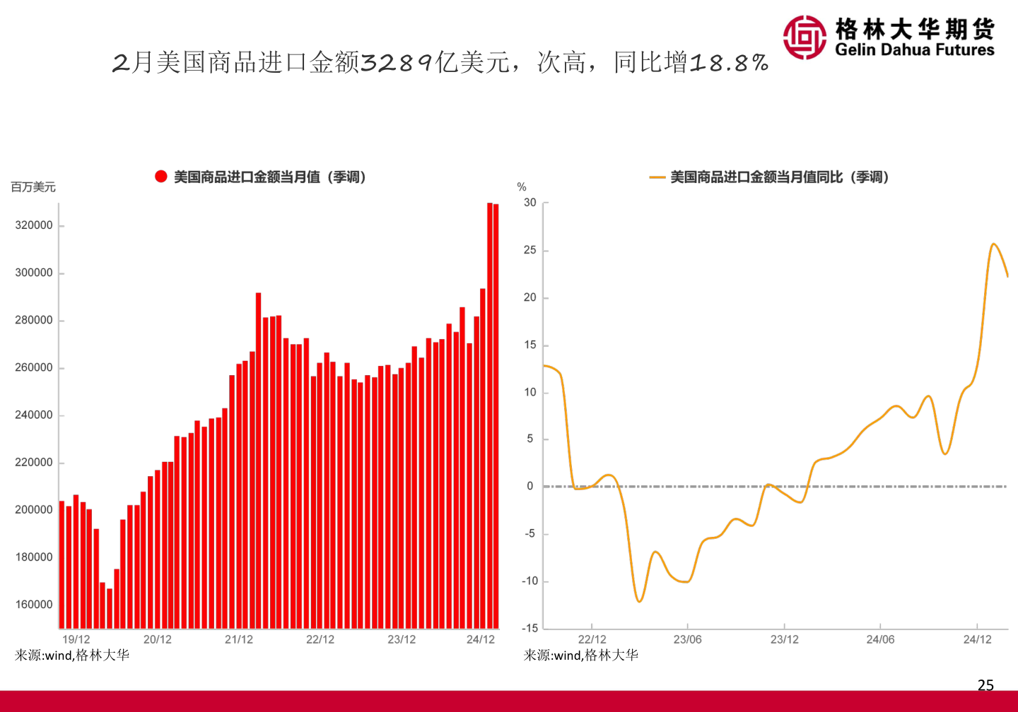 怎样理解2月美国商品进口金额3289亿美元，次高，同比增18.8%