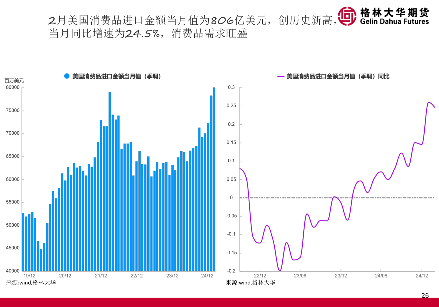 咨询大家2月美国消费品进口金额当月值为806亿美元，创历史新高，