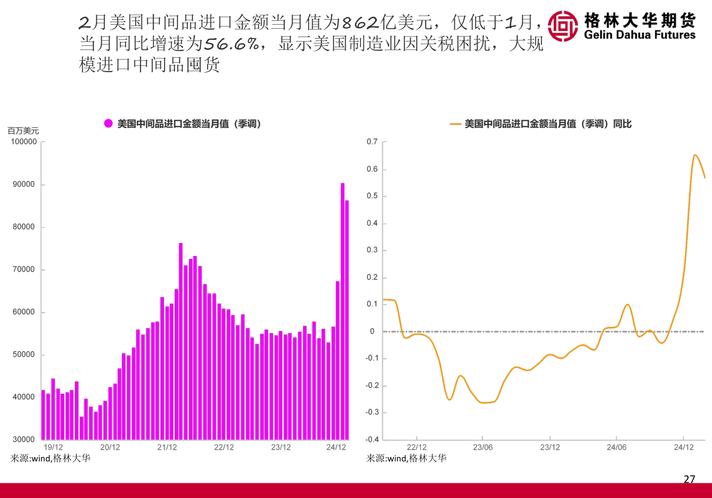 如何了解2月美国中间品进口金额当月值为862亿美元，仅低于1月，