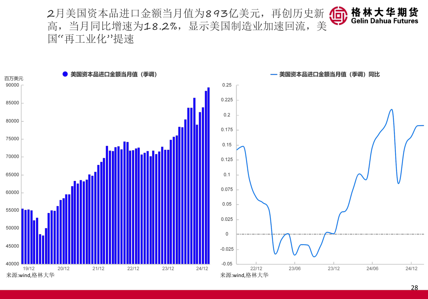 你知道2月美国资本品进口金额当月值为893亿美元，再创历史新