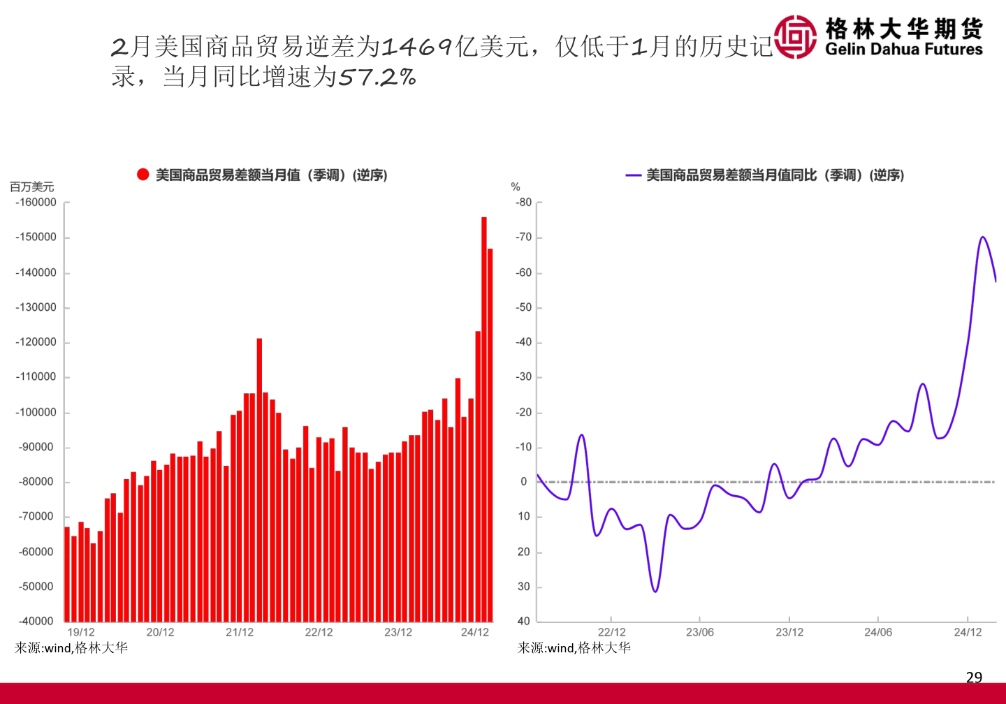 一起讨论下2月美国商品贸易逆差为1469亿美元，仅低于1月的历史记
