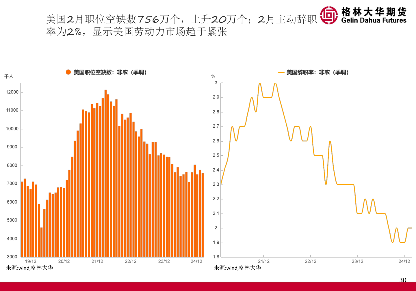 如何才能美国2月职位空缺数756万个，上升20万个；2月主动辞职
