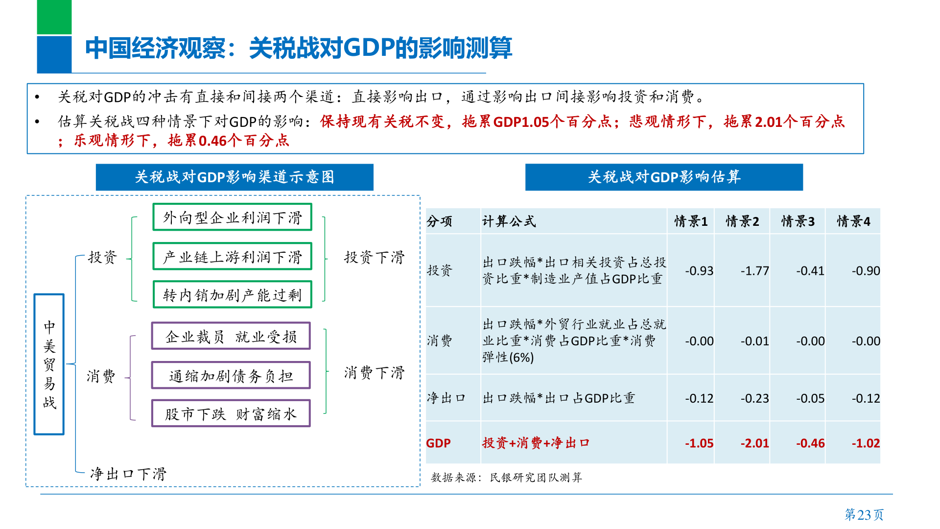想问下各位网友中国经济观察:关税战对GDP的影响测算?