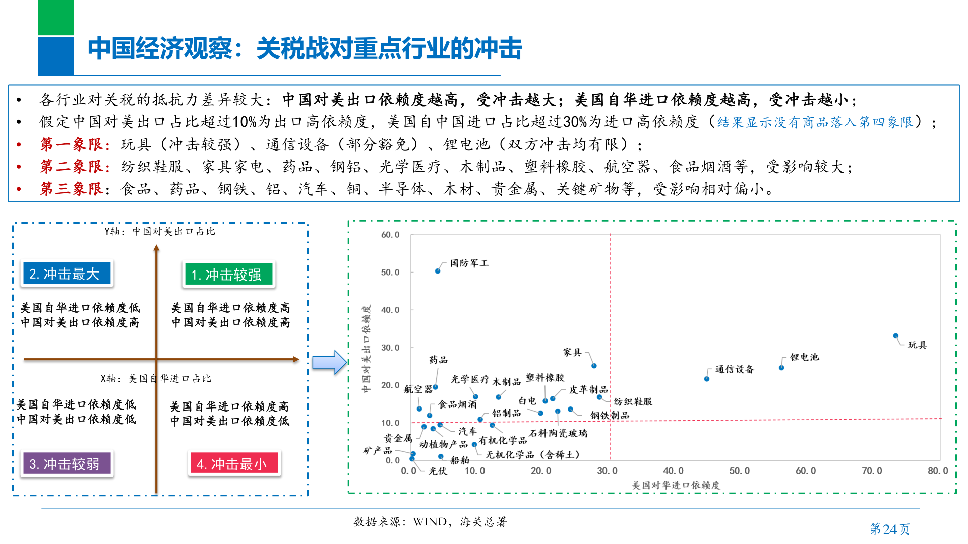 想问下各位网友中国经济观察:关税战对重点行业的冲击?