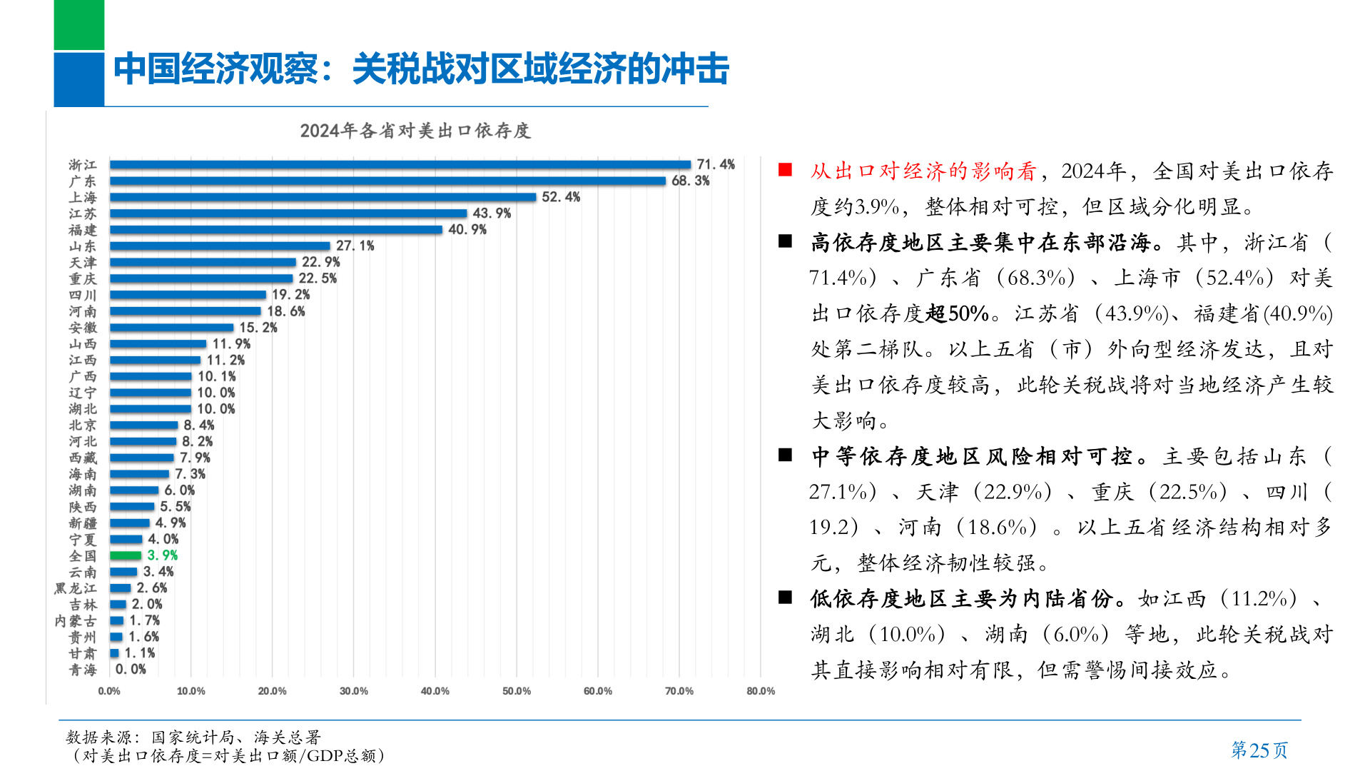 咨询下各位中国经济观察:关税战对区域经济的冲击?
