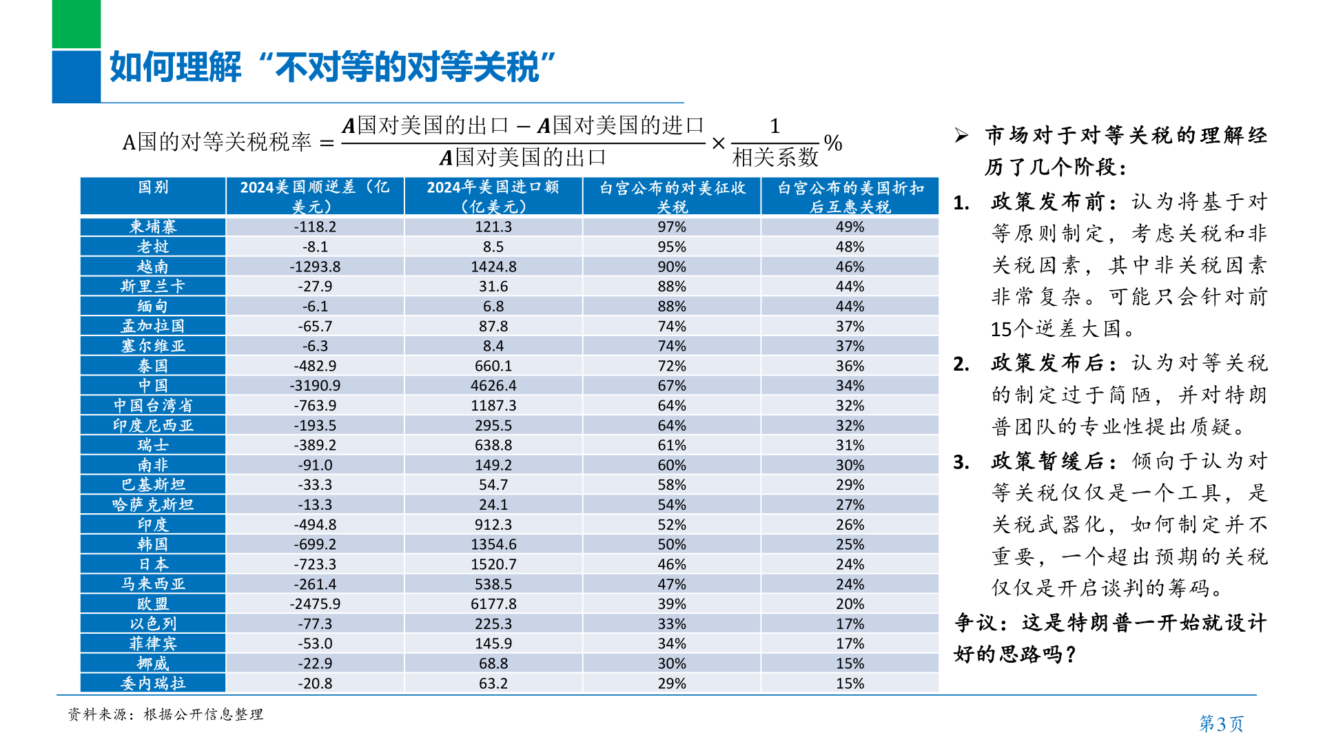 请问一下如何理解“不对等的对等关税”?
