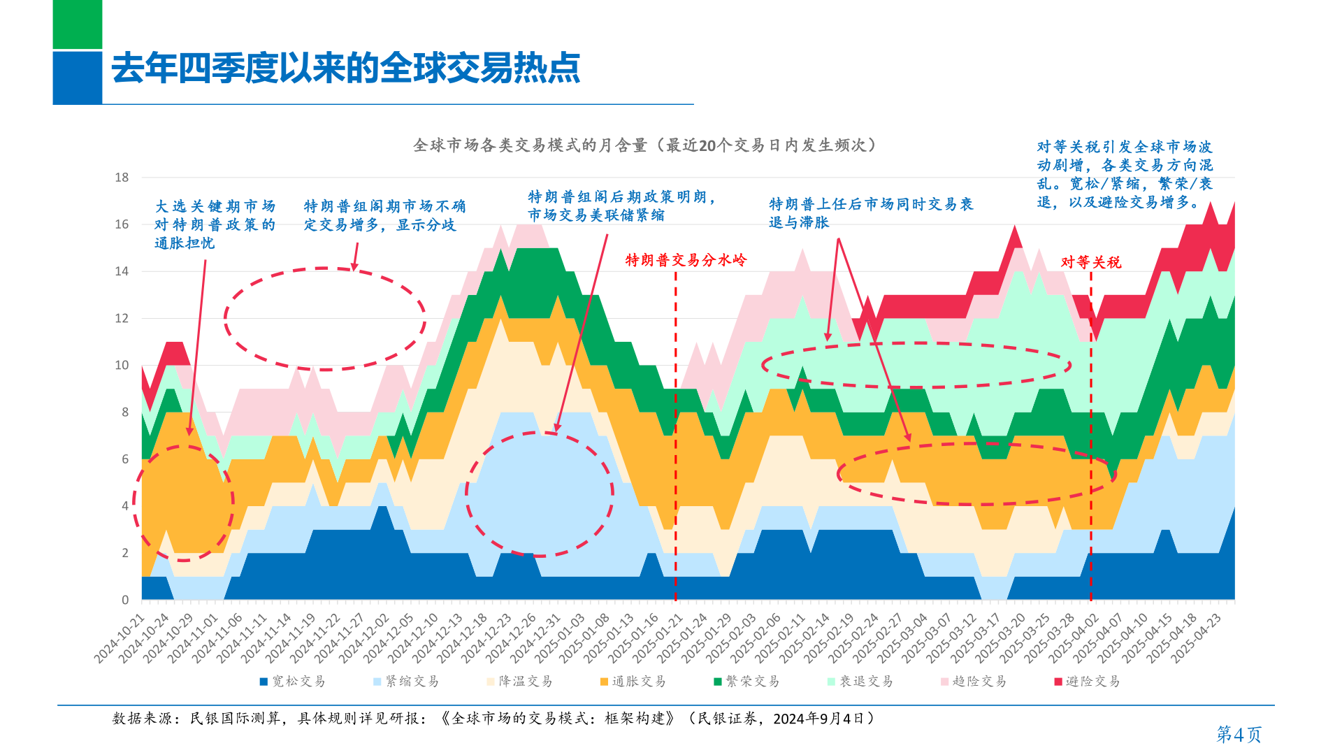 请问一下去年四季度以来的全球交易热点?