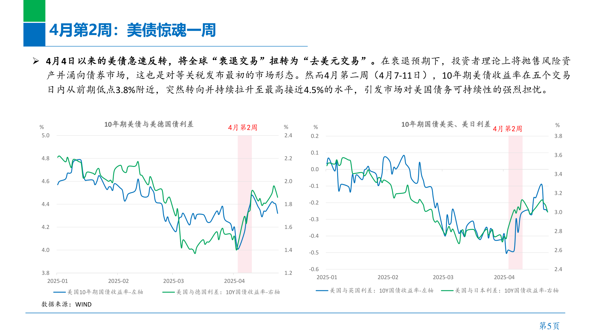 谁能回答4月第2周：美债惊魂一周?