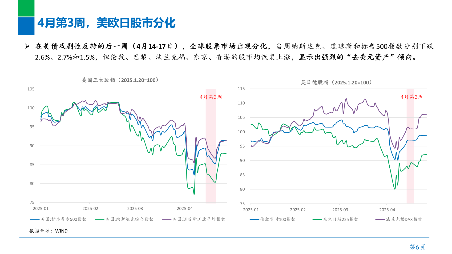 请问一下4月第3周，美欧日股市分化?