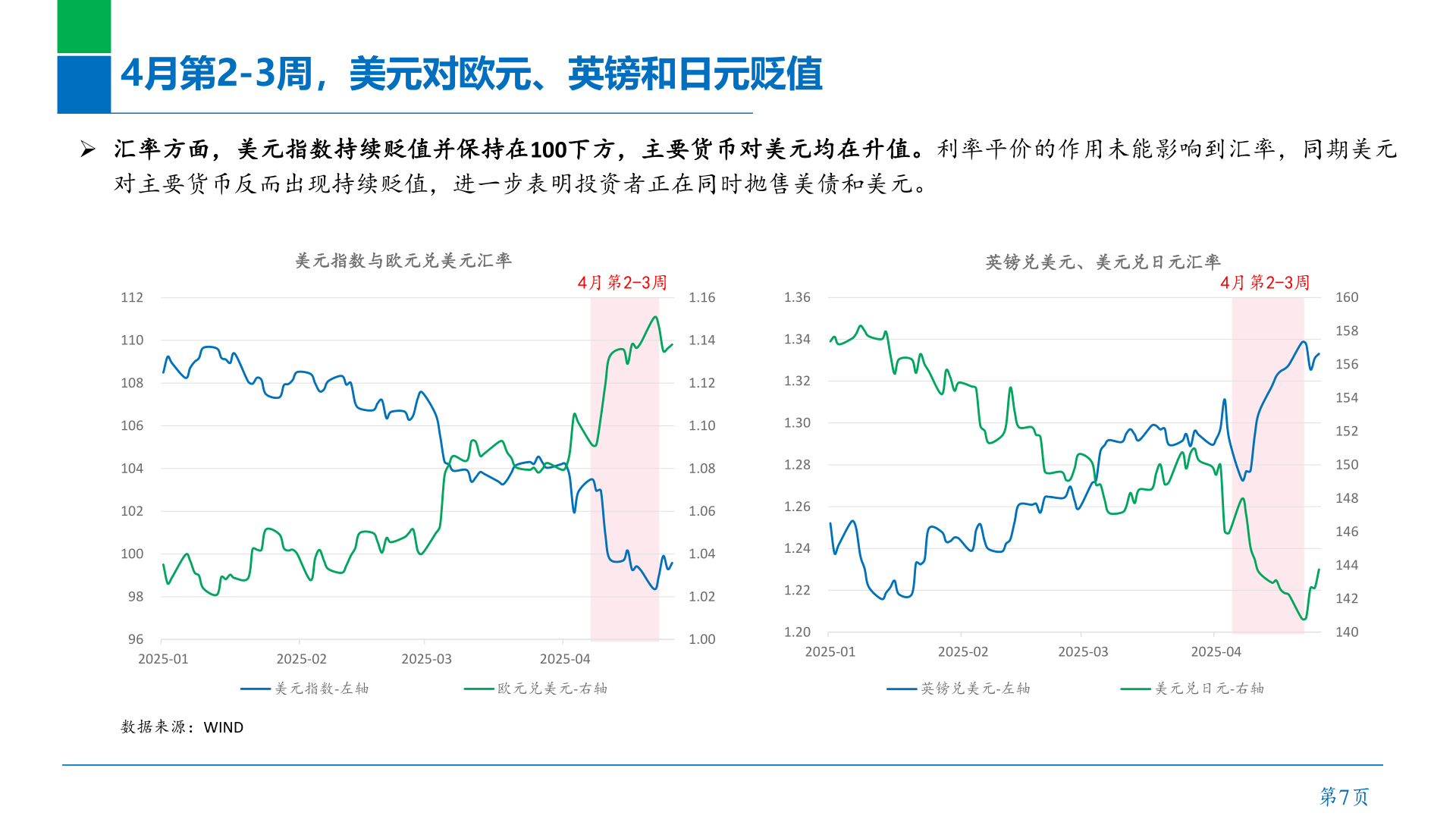 咨询大家4月第2-3周，美元对欧元、英镑和日元贬值?