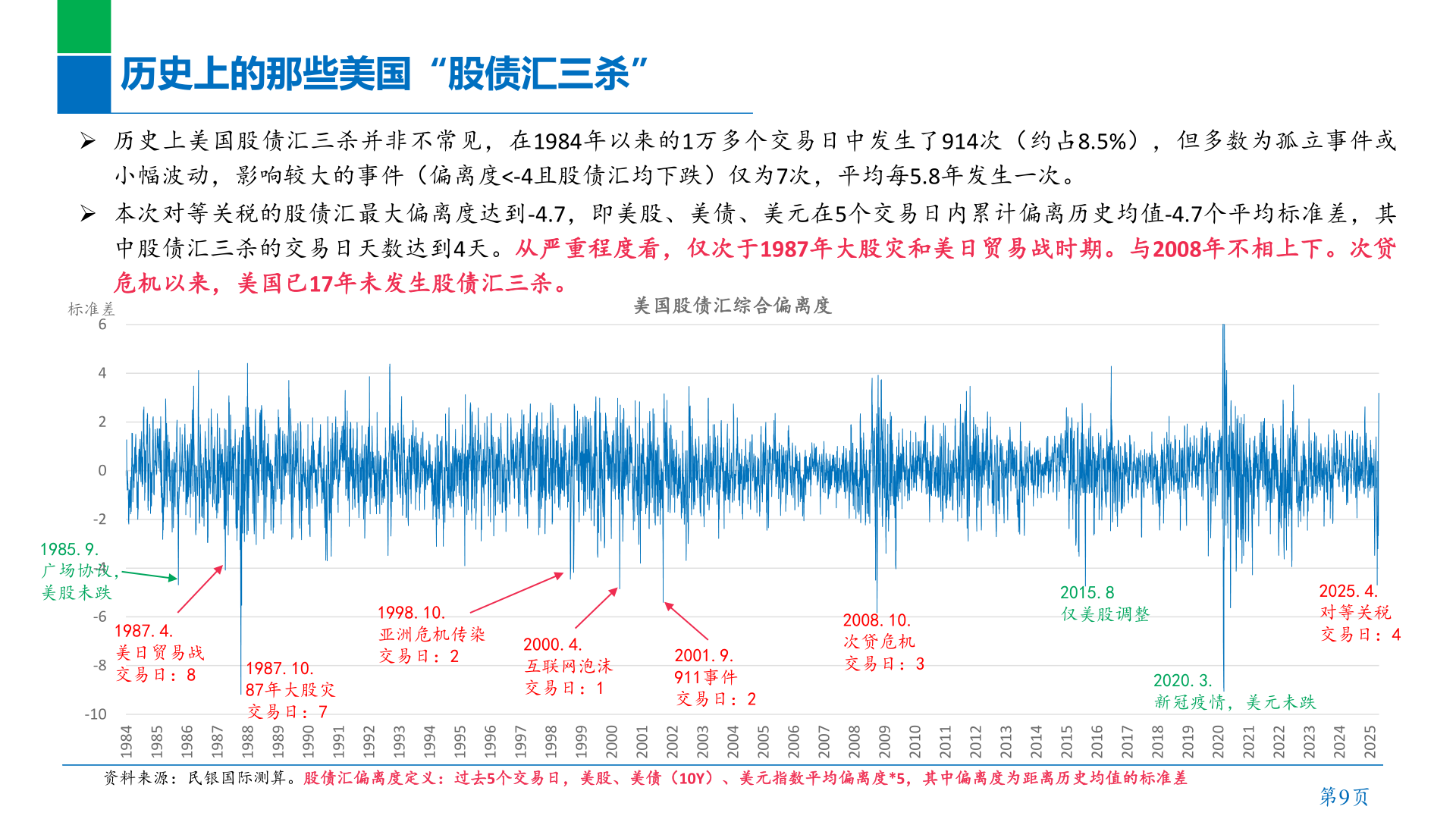 想关注一下历史上的那些美国“股债汇三杀”?