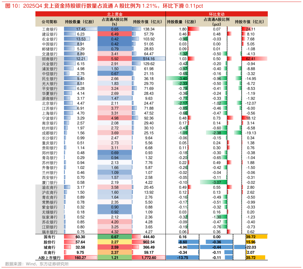 一起讨论下2025Q4 北上资金持股银行数量占流通 A 股比例为 1.21%,环比下滑 0.11pct?