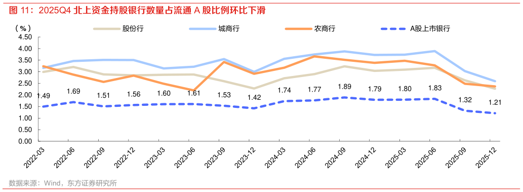 你知道2025Q4 北上资金持股银行数量占流通 A 股比例环比下滑?