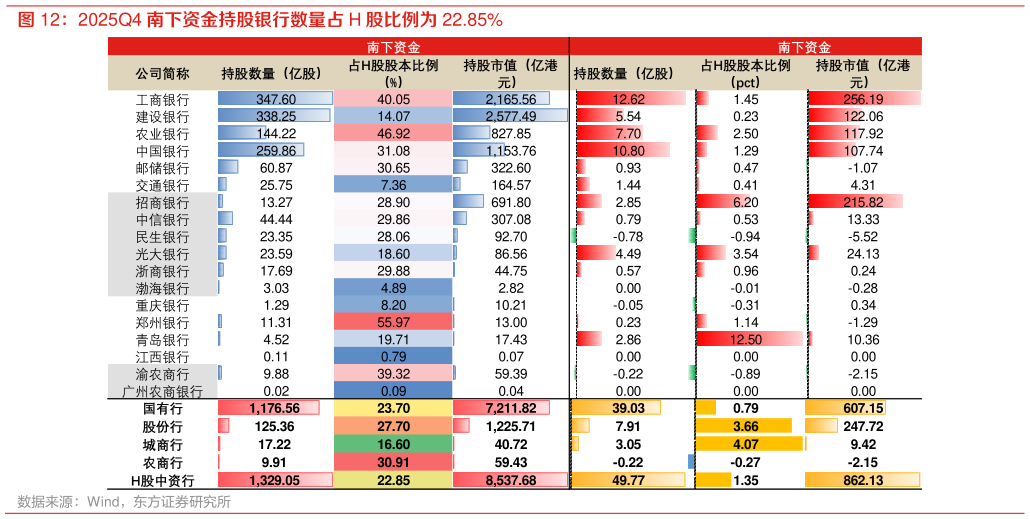 一起讨论下2025Q4 南下资金持股银行数量占 H 股比例为 22.85%?