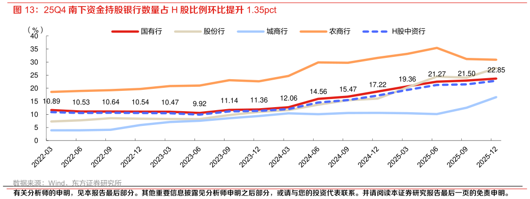 如何看待25Q4 南下资金持股银行数量占 H 股比例环比提升 1.35pct?