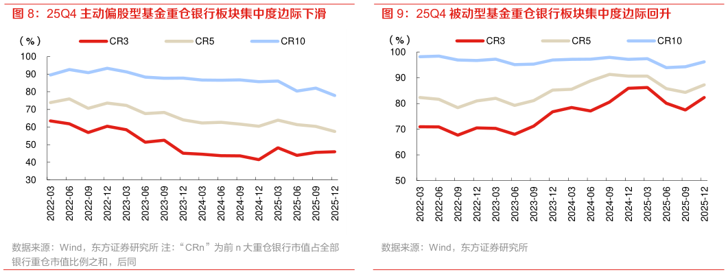 想关注一下25Q4 主动偏股型基金重仓银行板块集中度边际下滑 25Q4 被动型基金重仓银行板块集中度边际回升?