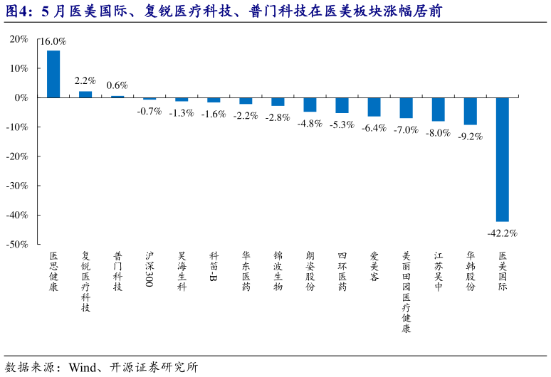 各位网友请教一下5 月医美国际、复锐医疗科技、普门科技在医美板块涨幅居前