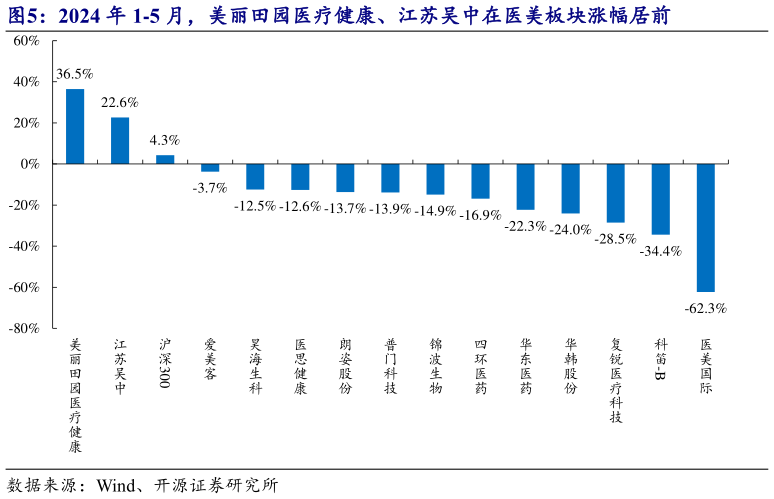 谁能回答2024 年 1-5 月，美丽田园医疗健康、江苏吴中在医美板块涨幅居前