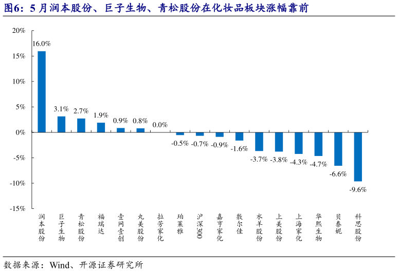 我想了解一下5 月润本股份、巨子生物、青松股份在化妆品板块涨幅靠前