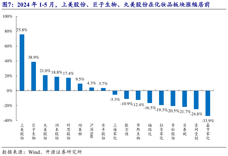 谁能回答2024 年 1-5 月，上美股份、巨子生物、丸美股份在化妆品板块涨幅居前