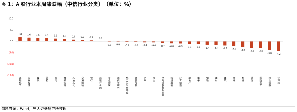 怎样理解A 股行业本周涨跌幅（中信行业分类）（单位：%）