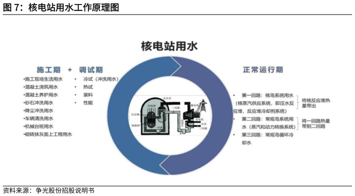 想关注一下核电站用水工作原理图