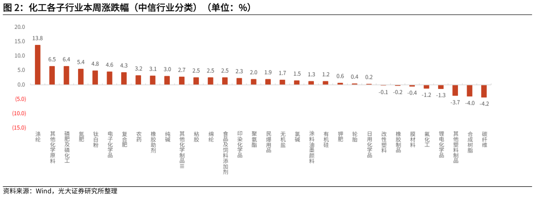 如何了解化工各子行业本周涨跌幅（中信行业分类）（单位：%）