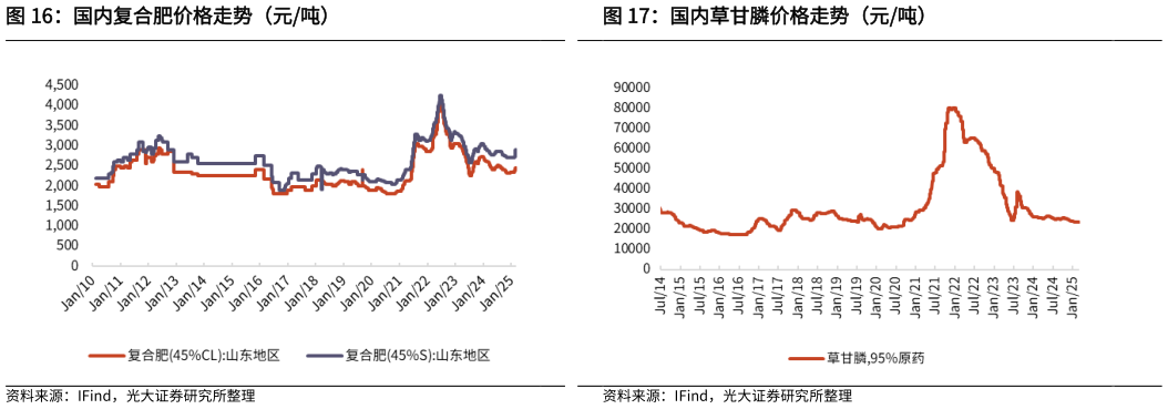 想关注一下国内复合肥价格走势（元吨）