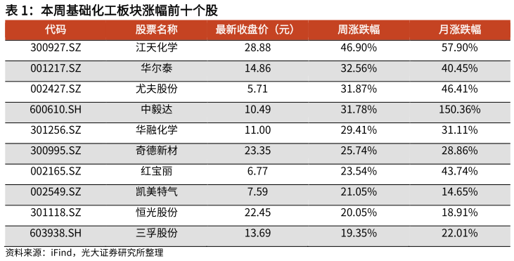 各位网友请教一下本周基础化工板块涨幅前十个股